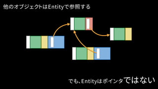 他のオブジェクトはEntityで参照する
でも、Entityはポインタではない
 