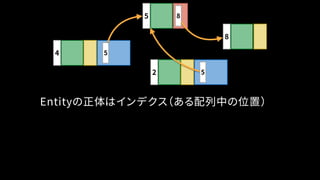 Entityの正体はインデクス（ある配列中の位置）
4 5
5 8
2 5
8
 