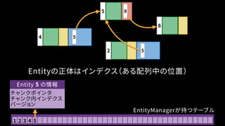 Entityの正体はインデクス（ある配列中の位置）
4 5
5 8
2 5
8
1 2 3 4 5
チャンクポインタ
チャンク内インデクス
バージョン
Entity 5 の情報
EntityManagerが持つテーブル
 