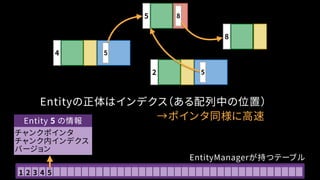 Entityの正体はインデクス（ある配列中の位置）
4 5
5 8
2 5
8
1 2 3 4 5
チャンクポインタ
チャンク内インデクス
バージョン
Entity 5 の情報
EntityManagerが持つテーブル
→ポインタ同様に高速
 