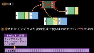 チャンクポインタ
チャンク内インデクス
バージョン
4 5
5 8
2 5
8
Entity 5 の情報
削除は？
削除されたインデクスが次の生成で使いまわされたらアウトだよね
1 2 3 4 5
 