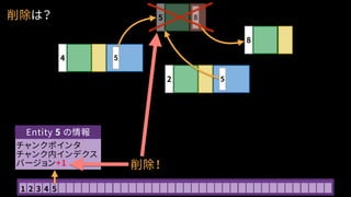 チャンクポインタ
チャンク内インデクス
バージョン+1
4 5
5 8
2 5
8
Entity 5 の情報
削除は？
削除！
1 2 3 4 5
 