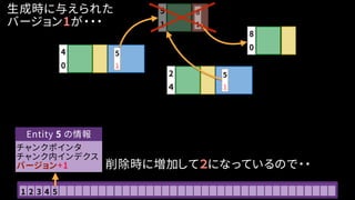 4
0
5
1
5
1
8
1
2
４
5
1
8
0
チャンクポインタ
チャンク内インデクス
バージョン+1
Entity 5 の情報
生成時に与えられた
バージョン1が・・・
削除時に増加して２になっているので・・
1 2 3 4 5
 