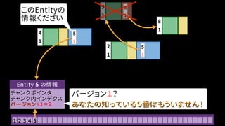 チャンクポインタ
チャンク内インデクス
バージョン+1＝２
4
1
5
1
5
1
8
1
2
1
5
1
8
1
Entity 5 の情報
あなたの知っている５番はもういません！
バージョン１？
このEntityの
情報ください
1 2 3 4 5
 