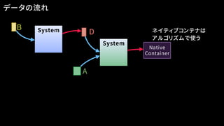 DSystem
データの流れ
System
B
A
Native
Container
ネイティブコンテナは
アルゴリズムで使う
 