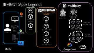 事例紹介：Apex Legends
*オート
スケーラー
バックエンド
ロジック
クラウド
インスタンス
ベアメタル
インスタンス
プレイヤー
PC
XBox
PS
マーケット
プレース 認証
マッチメーカー
データベース
ウェブサービス
Stryder
認証
 