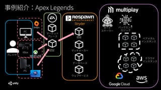 事例紹介：Apex Legends
*オート
スケーラー
バックエンド
ロジック
クラウド
インスタンス
ベアメタル
インスタンス
プレイヤー
PC
XBox
PS
マーケット
プレース 認証
マッチメーカー
データベース
ウェブサービス
Stryder
認証
 