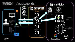 事例紹介：Apex Legends
*オート
スケーラー
バックエンド
ロジック
クラウド
インスタンス
ベアメタル
インスタンス
プレイヤー
PC
XBox
PS
マーケット
プレース 認証
マッチメーカー
データベース
ウェブサービス
Stryder
認証
マッチ要求
ゲームサーバ情報
 