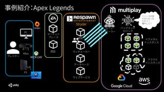 事例紹介：Apex Legends
*オート
スケーラー
バックエンド
ロジック
クラウド
インスタンス
ベアメタル
インスタンス
プレイヤー
PC
XBox
PS
マーケット
プレース 認証
マッチメーカー
データベース
ウェブサービス
Stryder
認証
リソースが足
りなりなくな
りそう！
増やして！
 
