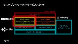 マルチプレイヤー向けサービススタック
ウェッブツール
ネットワーク・トランスポート
クライアント・ランタイム
クライアント /
エディター・ツール
サービスツール
マッチメーキング、認証サービス、データ
ベース、ボイス・チャット
サーバー・ランタイム
サーバー管理
ホスティング、スケール、アップデート、パ
ッチ、モニタリング
ダッシュボード
 