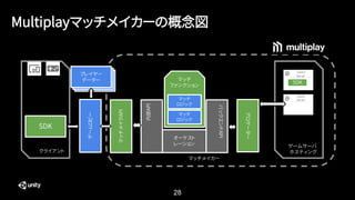 28
Multiplayマッチメイカーの概念図
1
Game
Server
1
Game
Server
ゲームサーバ
ホスティングクライアント 内部API
バックエンドAPI
オーケスト
レーション
マッチ
ファンクション
マッチメイカー
マッチメイクAPI
SDK
プレイヤー
データー
マッチ
ロジック
マッチ
ロジック
アロケーター
ゲームロビー
SDK
 