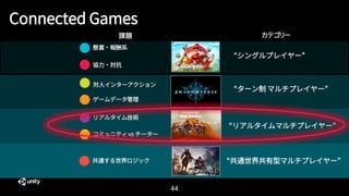 44
懸賞・報酬系
協力・対抗
対人インターアクション
ゲームデータ管理
リアルタイム技術
コミュニティ vs チーター
共通する世界ロジック
“シングルプレイヤー”
“ターン制 マルチプレイヤー”
“リアルタイムマルチプレイヤー”
“共通世界共有型マルチプレイヤー”
Connected Games
課題 カテゴリー
 