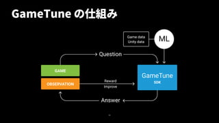 GameTune の仕組み
50
 