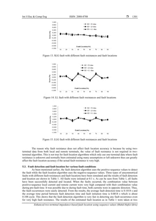 Int J Elec & Comp Eng ISSN: 2088-8708 
Enhanced two-terminal impedance-based fault location using sequence values (Muhd Hafizi Idris)
1301
Figure 13. SLG fault with different fault resistances and fault locations
Figure 14. LL fault with different fault resistances and fault locations
Figure 15. LLG fault with different fault resistances and fault locations
The reason why fault resistance does not affect fault location accuracy is because by using two-
terminal data from both local and remote terminals, the value of fault resistance is not required in two-
terminal algorithm. This is not true for fault location algorithms which only use one-terminal data where fault
resistance is unknown and normally been estimated using many assumptions or left unknown thus can greatly
affect the fault location accuracy if the actual fault resistance is very high.
5.3. Fault detection and fault location for various fault conditions
As been mentioned earlier, the fault detection algorithm uses the positive-sequence values to detect
the fault while the fault location algorithm uses the negative-sequence values. Three types of unsymmetrical
faults with different fault resistances and fault locations have been simulated and the results of fault detection
and location are shown in Table 1. All faults were initiated at 0.1 s. As can be seen from Table 1, all faults
have been successfully detected and located. When the faults occurred, the combination value between
positive-sequence local current and remote current were very high compared with their combination value
during pre-fault time. It was possible due to during fault time, both currents were in opposite direction. Thus,
the fault occurrences were easily detected. From the results, the average fault detection time is 0.1018 s and
the average time period between fault detection time and fault initiation time is 0.0018 s which is about
0.108 cycle. This shows that the fault detection algorithm is very fast in detecting any fault occurrence even
for very high fault resistance. The results of the estimated fault location as in Table 1 were taken at two
 