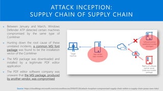 ATTACK INCEPTION:
SUPPLY CHAIN OF SUPPLY CHAIN
→ Between January and March, Windows
Defender ATP detected certain machines
compromised by the same type of
CoinMiner
→ Hunting down the root cause of these
unrelated incidents, a common MSI font
package was found to be the installation
vector of the CoinMiner
→ The MSI package was downloaded and
installed by a legitimate PDF editor
application
→ The PDF editor software company was
unaware that the MSI package, produced
by another vendor, was compromised
Source: https://cloudblogs.microsoft.com/microsoftsecure/2018/07/26/attack-inception-compromised-supply-chain-within-a-supply-chain-poses-new-risks/
 