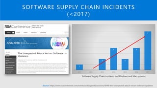 SOFTWARE SUPPLY CHAIN INCIDENTS
(<2017)
Source: https://www.rsaconference.com/events/us18/agenda/sessions/10149-the-unexpected-attack-vector-software-updaters
1
0
2
4
2
4
7
2011 2012 2013 2014 2015 2016 2017
Software Supply Chain incidents on Windows and Mac systems
 
