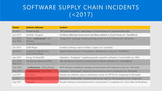 SOFTWARE SUPPLY CHAIN INCIDENTS
(<2017)
Period Software Affected Incident
Jul 2011 ESTsoft ALZip “SK Communications” data breach in South Korea (src: Command Five Pty)
Jun 2013 SimDisk, Songsari Incidents affecting Government and News website in South Korea (src: TrendMicro)
Jun 2013
Apr 2014
Three <undisclosed> ICS
Vendors
(Industrial Control System)
“DragonFly” campaign targeting energy sector and ICS industry (src: Symantec)
Jan 2014 GOM Player Incident at Monju reactor facility in Japan (src: Contextis)
Jan 2015 League of Legends (LoL)
Path of Exile (PoE)
PlugX malware found in two popular videogames in Asia (src: TrendMicro)
Apr 2015 EvLog 3.0 (EventID) Operation “Kingslayer” targeting popular sysadmin software in Fortune500 (src: RSA)
Oct 2016
Mar 2017
Ask Partner Network (APN) ASK distribution network compromised to deliver malware (src: CarbonBlack)
Nov 2016 <undisclosed> ATM software ATM software installation package compromised with malicious script (src: Microsoft)
May 2017 <undisclosed> Text Editor Operation “WilySupply” targeting financial sector and IT companies (src: Microsoft)
Jun 2017 M.e. Doc Popular tax software used as distribution vector for PETYA (src: Kaspersky & Microsoft)
Jul 2017 NetSarang XShell Operation “ShadowPad”: compromised server tools for devs/sysadmins (src: Kaspersky)
Sep 2017 CCleaner Popular freeware tool backdoored to compromise IT companies (src: Cisco Talos & Morphisec)
 