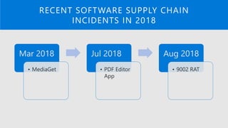 RECENT SOFTWARE SUPPLY CHAIN
INCIDENTS IN 2018
Mar 2018
• MediaGet
Jul 2018
• PDF Editor
App
Aug 2018
• 9002 RAT
 