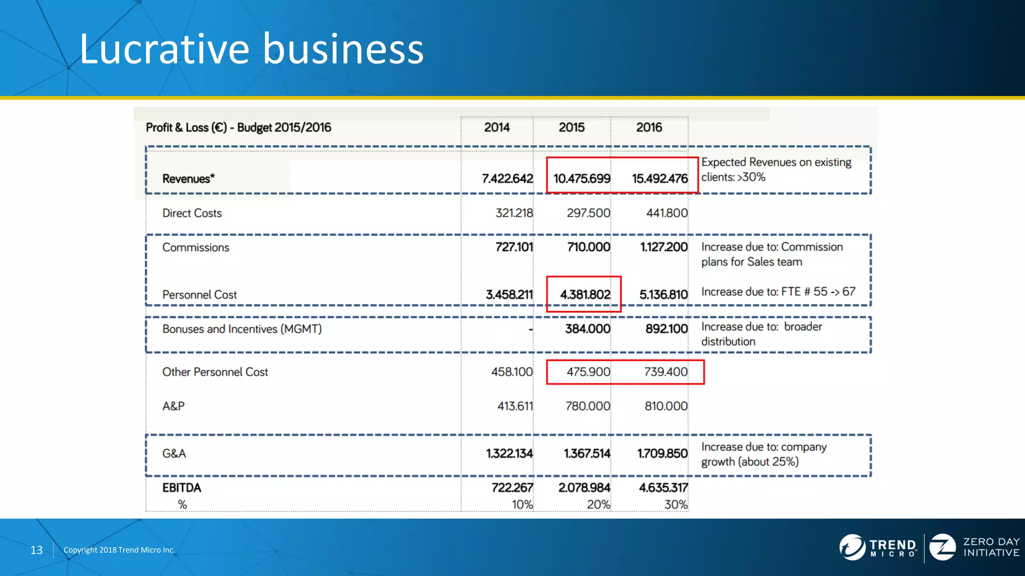 13 Copyright 2018 Trend Micro Inc.
Lucrative business
 