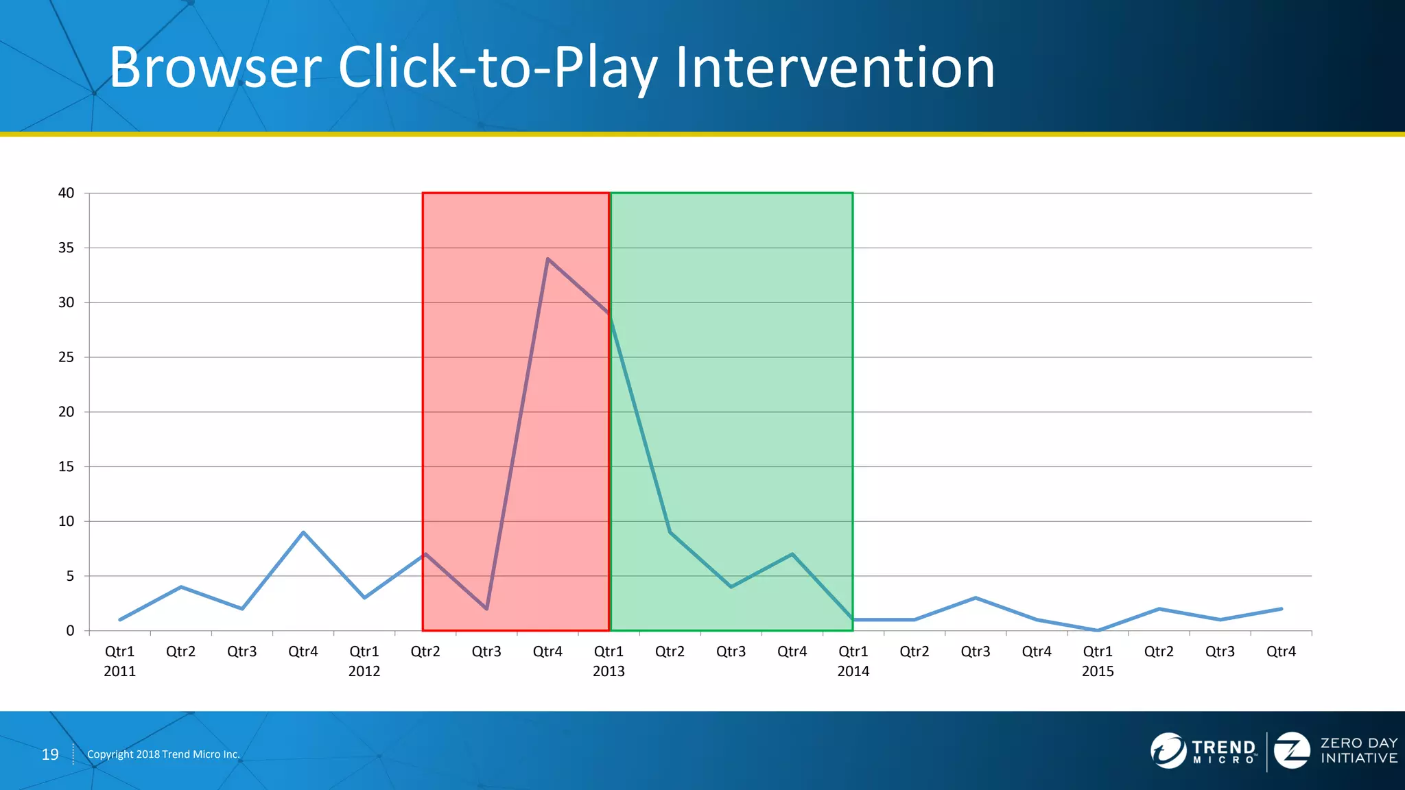 19 Copyright 2018 Trend Micro Inc.
0
5
10
15
20
25
30
35
40
Qtr1
2011
Qtr2 Qtr3 Qtr4 Qtr1
2012
Qtr2 Qtr3 Qtr4 Qtr1
2013
Qtr2 Qtr3 Qtr4 Qtr1
2014
Qtr2 Qtr3 Qtr4 Qtr1
2015
Qtr2 Qtr3 Qtr4
Browser Click-to-Play Intervention
 