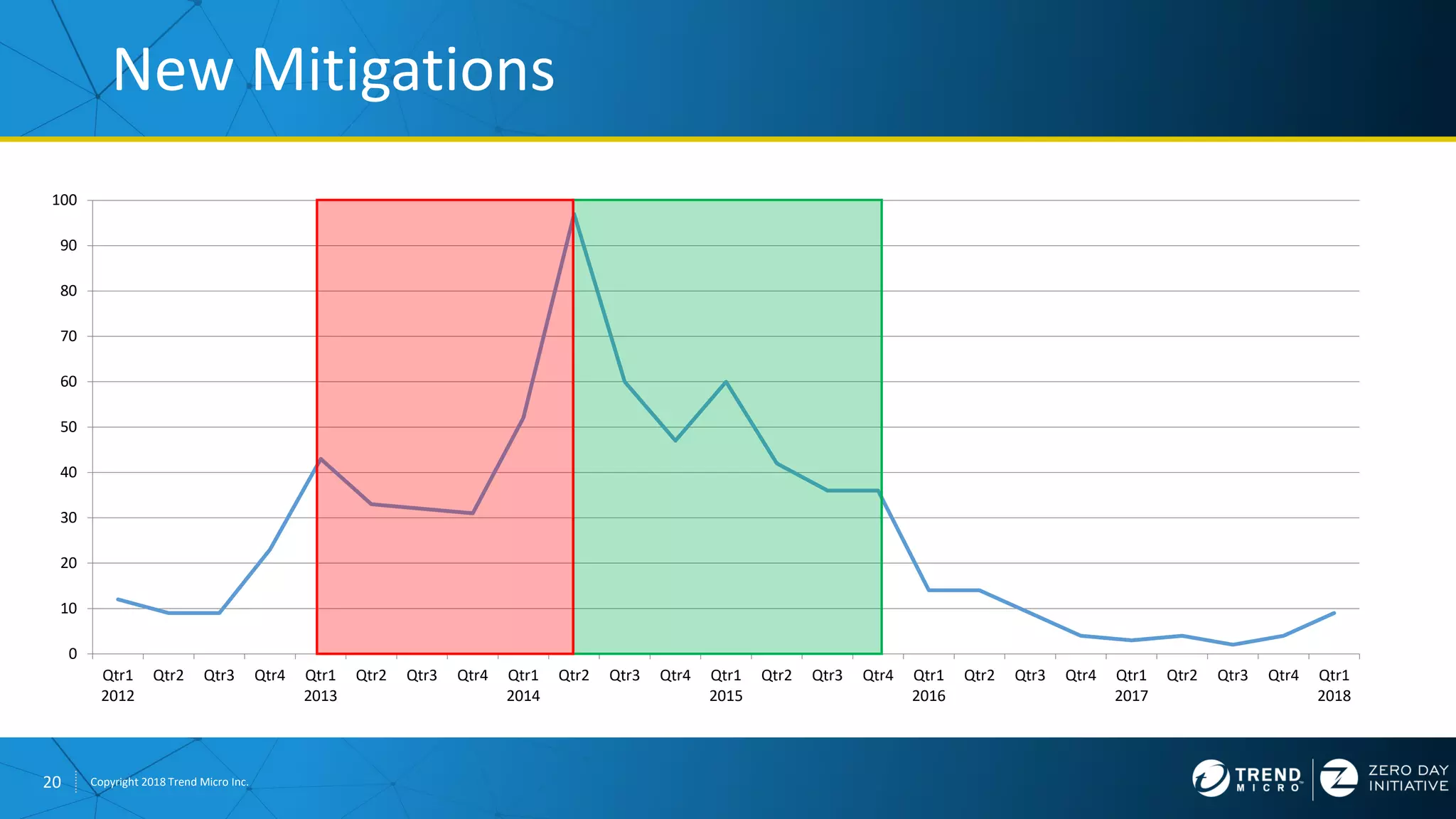 20 Copyright 2018 Trend Micro Inc.
0
10
20
30
40
50
60
70
80
90
100
Qtr1
2012
Qtr2 Qtr3 Qtr4 Qtr1
2013
Qtr2 Qtr3 Qtr4 Qtr1
2014
Qtr2 Qtr3 Qtr4 Qtr1
2015
Qtr2 Qtr3 Qtr4 Qtr1
2016
Qtr2 Qtr3 Qtr4 Qtr1
2017
Qtr2 Qtr3 Qtr4 Qtr1
2018
New Mitigations
 
