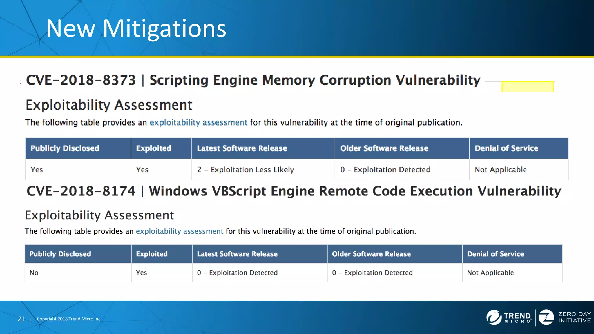 21 Copyright 2018 Trend Micro Inc.
0
10
20
30
40
50
60
70
80
90
100
Qtr1
2012
Qtr2 Qtr3 Qtr4 Qtr1
2013
Qtr2 Qtr3 Qtr4 Qtr1
2014
Qtr2 Qtr3 Qtr4 Qtr1
2015
Qtr2 Qtr3 Qtr4 Qtr1
2016
Qtr2 Qtr3 Qtr4 Qtr1
2017
Qtr2 Qtr3 Qtr4 Qtr1
2018
New Mitigations
 