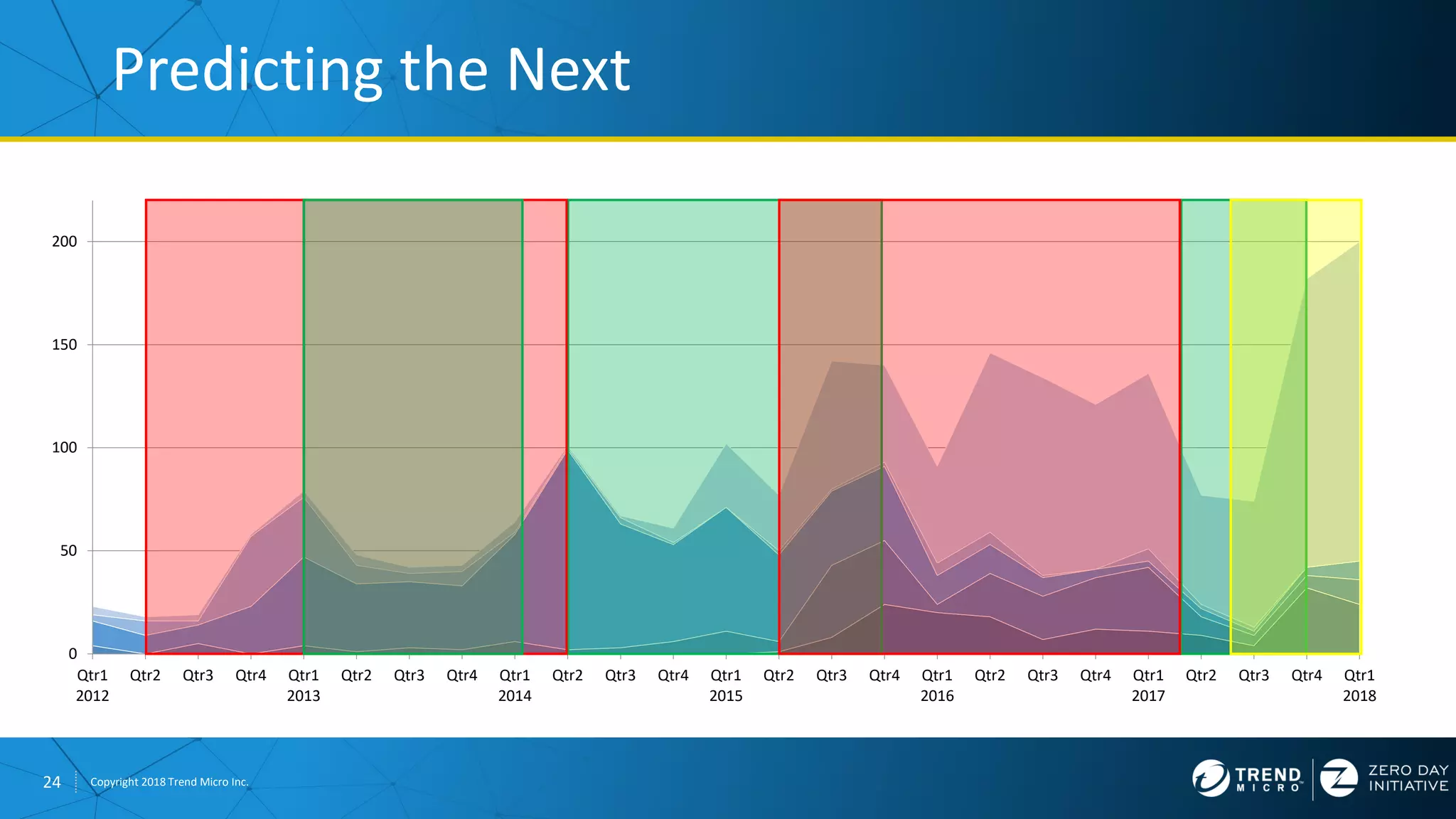 24 Copyright 2018 Trend Micro Inc.
0
50
100
150
200
Qtr1
2012
Qtr2 Qtr3 Qtr4 Qtr1
2013
Qtr2 Qtr3 Qtr4 Qtr1
2014
Qtr2 Qtr3 Qtr4 Qtr1
2015
Qtr2 Qtr3 Qtr4 Qtr1
2016
Qtr2 Qtr3 Qtr4 Qtr1
2017
Qtr2 Qtr3 Qtr4 Qtr1
2018
Predicting the Next
 