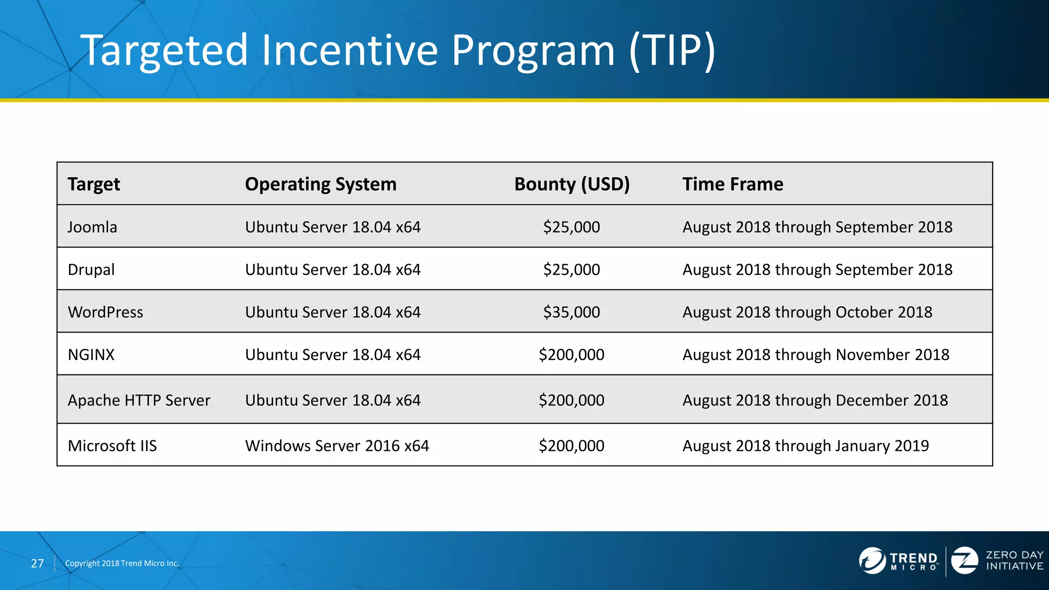 27 Copyright 2018 Trend Micro Inc.
Targeted Incentive Program (TIP)
Target Operating System Bounty (USD) Time Frame
Joomla Ubuntu Server 18.04 x64 $25,000 August 2018 through September 2018
Drupal Ubuntu Server 18.04 x64 $25,000 August 2018 through September 2018
WordPress Ubuntu Server 18.04 x64 $35,000 August 2018 through October 2018
NGINX Ubuntu Server 18.04 x64 $200,000 August 2018 through November 2018
Apache HTTP Server Ubuntu Server 18.04 x64 $200,000 August 2018 through December 2018
Microsoft IIS Windows Server 2016 x64 $200,000 August 2018 through January 2019
 