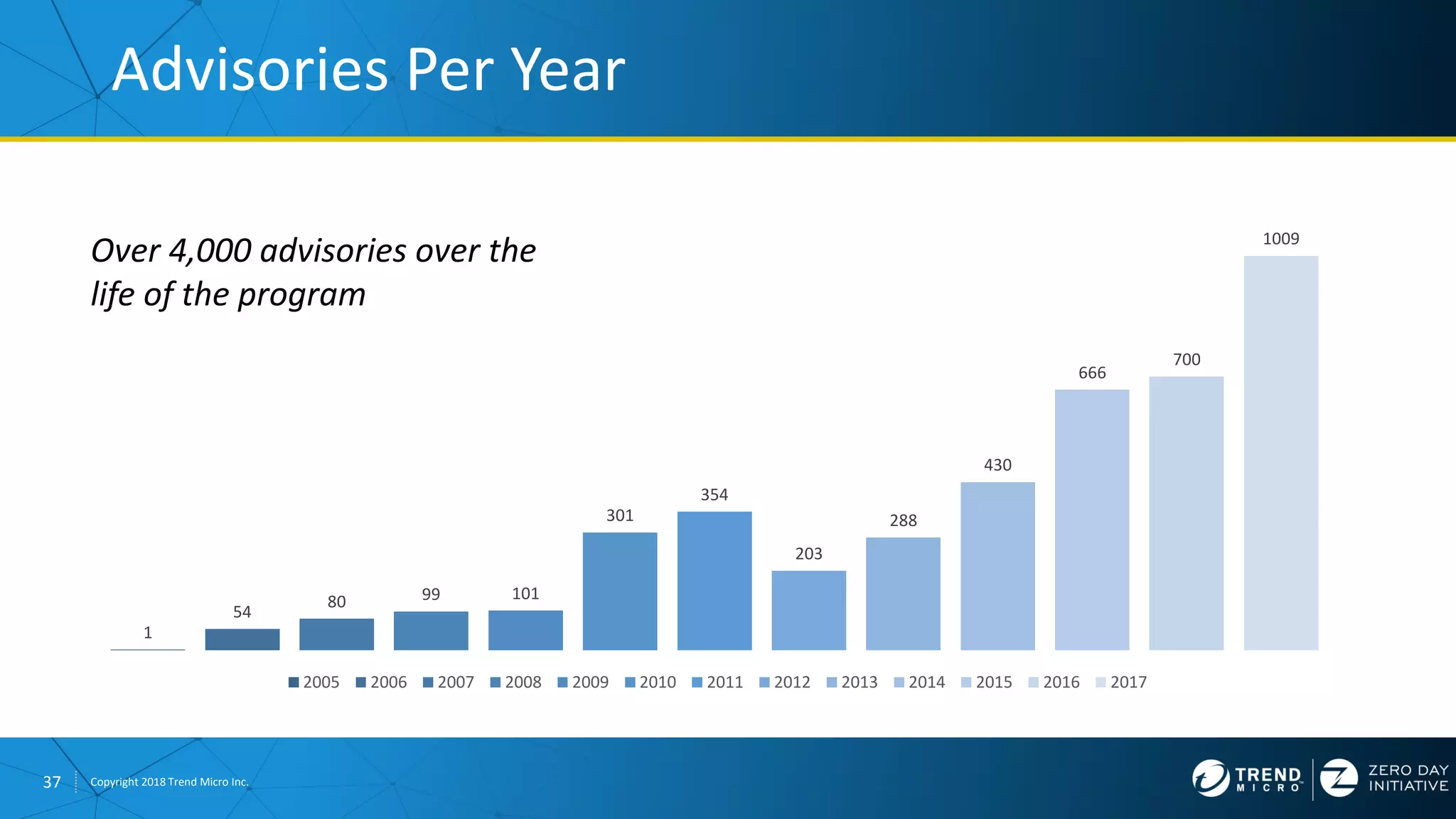 37 Copyright 2018 Trend Micro Inc.
1
54
80 99 101
301
354
203
288
430
666
700
1009
2005 2006 2007 2008 2009 2010 2011 2012 2013 2014 2015 2016 2017
Advisories Per Year
Over 4,000 advisories over the
life of the program
 