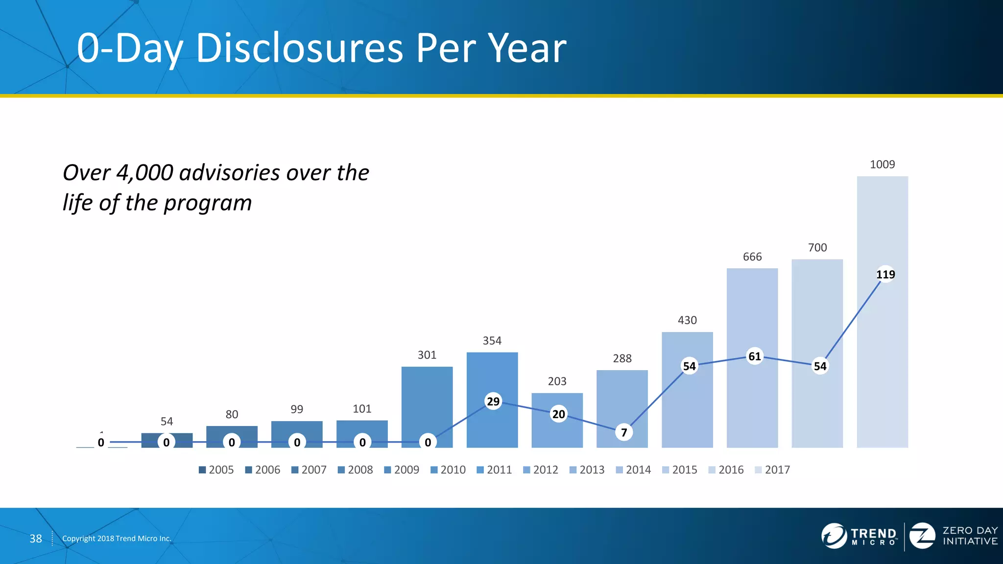 38 Copyright 2018 Trend Micro Inc.
1
54
80 99 101
301
354
203
288
430
666
700
1009
2005 2006 2007 2008 2009 2010 2011 2012 2013 2014 2015 2016 2017
0-Day Disclosures Per Year
Over 4,000 advisories over the
life of the program
0 0 0 0 0 0
29
20
7
54
61
54
119
 