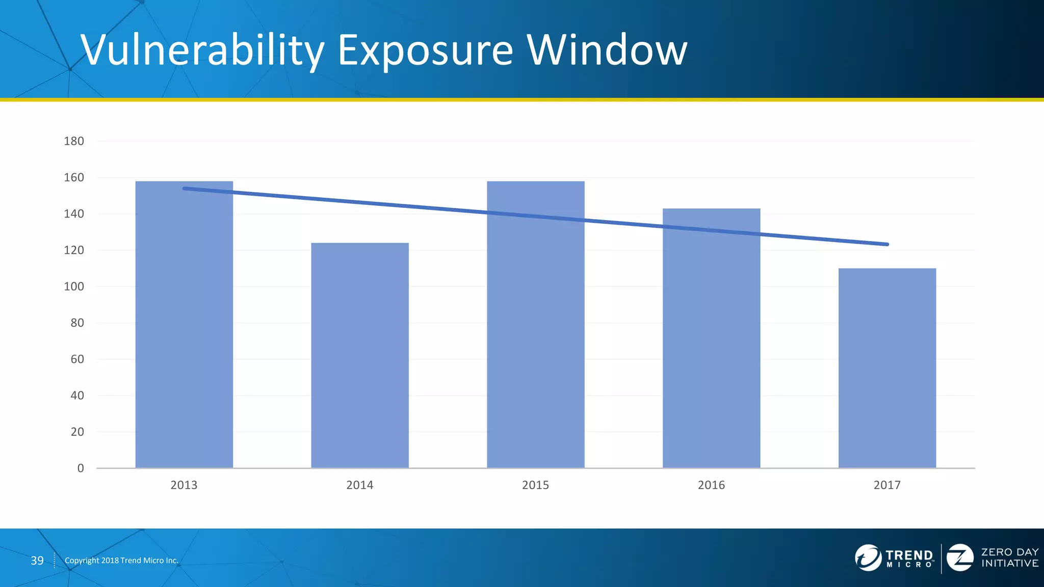 39 Copyright 2018 Trend Micro Inc.
Vulnerability Exposure Window
0
20
40
60
80
100
120
140
160
180
2013 2014 2015 2016 2017
 