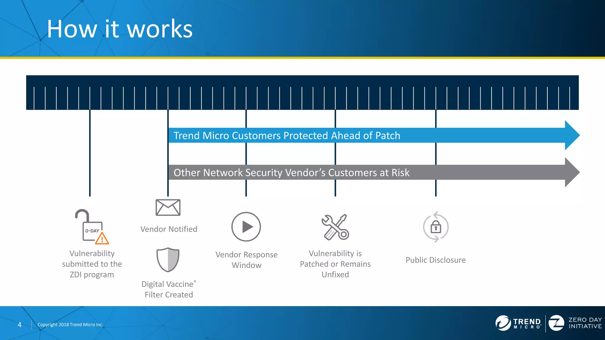 4 Copyright 2018 Trend Micro Inc.
How it works
Trend Micro Customers Protected Ahead of Patch
Other Network Security Vendor’s Customers at Risk
Vulnerability
submitted to the
ZDI program
Vendor Notified
Digital Vaccine®
Filter Created
Vendor Response
Window
Vulnerability is
Patched or Remains
Unfixed
Public Disclosure
 