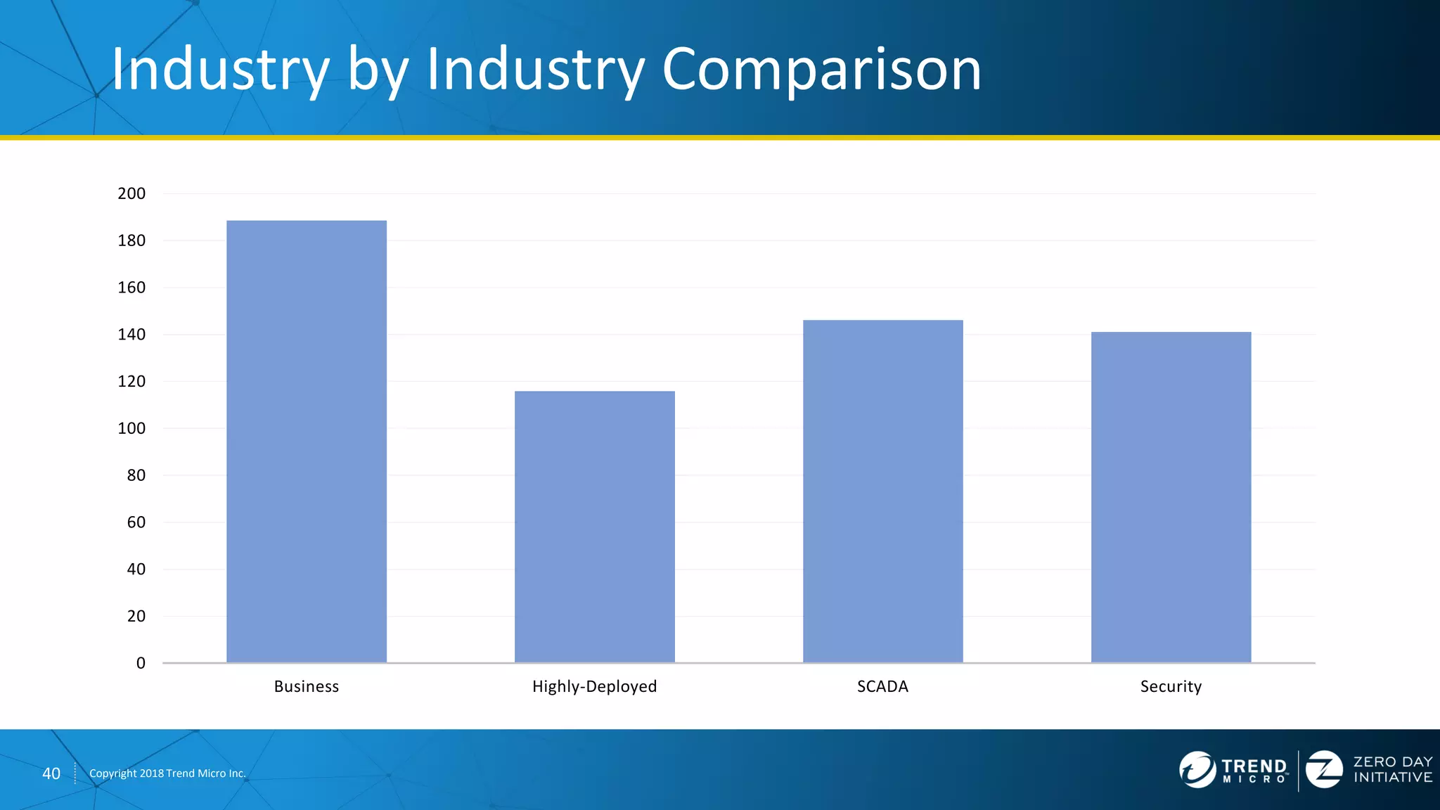 40 Copyright 2018 Trend Micro Inc.
Industry by Industry Comparison
0
20
40
60
80
100
120
140
160
180
200
Business Highly-Deployed SCADA Security
 