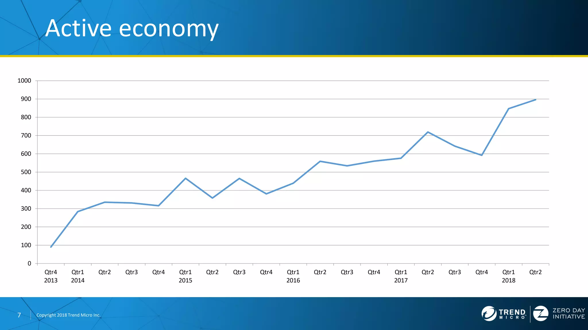7 Copyright 2018 Trend Micro Inc.
0
100
200
300
400
500
600
700
800
900
1000
Qtr4
2013
Qtr1
2014
Qtr2 Qtr3 Qtr4 Qtr1
2015
Qtr2 Qtr3 Qtr4 Qtr1
2016
Qtr2 Qtr3 Qtr4 Qtr1
2017
Qtr2 Qtr3 Qtr4 Qtr1
2018
Qtr2
Active economy
 