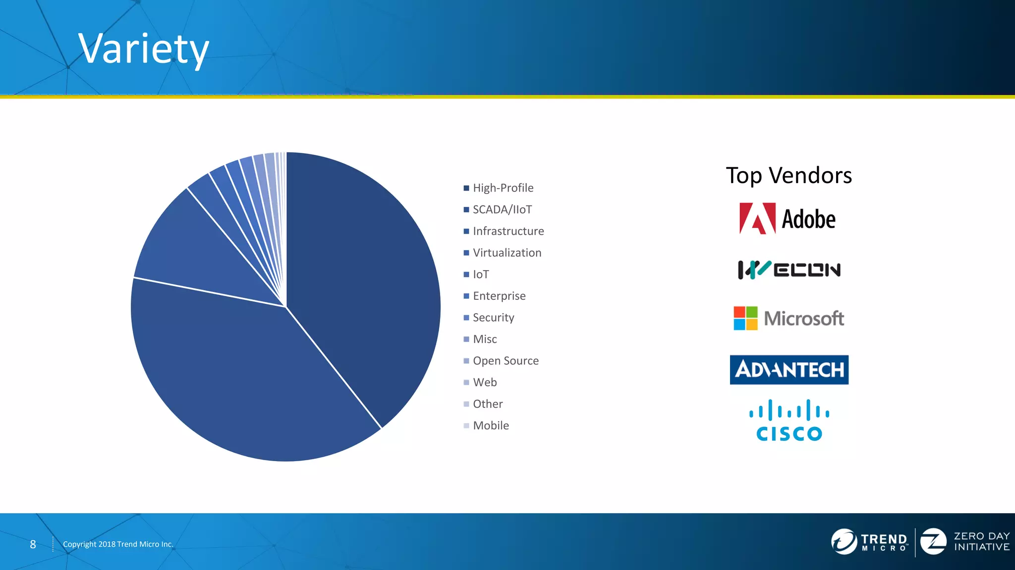 8 Copyright 2018 Trend Micro Inc.
Variety
High-Profile
SCADA/IIoT
Infrastructure
Virtualization
IoT
Enterprise
Security
Misc
Open Source
Web
Other
Mobile
Top Vendors
 