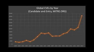Global CVEs by Year
(Candidate and Entry, MITRE.ORG)
 