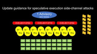 Update guidance for speculative execution side-channel attacks
1 Advisory
ADV180002
KB
CVE-2017-5753 CVE-2017-5754CVE-2017-5715
KB
KB
KB
KB
KB
KB
KB
KB
KB
KB
KB
KB
KB
KB
KB
KB
KB
KB
KB
KB
KB
KB
KB
KB
KB
KB
KB
KB
KB
Blog Blog Blog Blog Blog Blog Blog Blog
Blog Blog Blog Blog Blog Blog Blog Blog
Ack
Ack
Ack
Ack
Ack
Ack
Ack
Ack
Ack
Ack
Ack
Ack
 
