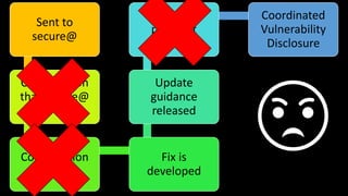 Sent to
secure@
Confirmation
that secure@
received it
Confirmation
of repro
Fix is
developed
Update
guidance
released
Bounty
payment
received
Coordinated
Vulnerability
Disclosure
 