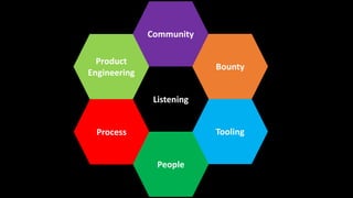 Community
Tooling
Bounty
Process
Listening
Product
Engineering
People
 