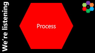 Process
We’relistening
 