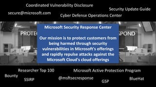 secure@microsoft.com
Coordinated Vulnerability Disclosure
Bounty
Security Update Guide
Researcher Top 100
BlueHat
Cyber Defense Operations Center
Microsoft Security Response Center
Our mission is to protect customers from
being harmed through security
vulnerabilities in Microsoft's offerings
and rapidly repulse attacks against the
Microsoft Cloud's cloud offerings
@msftsecresponse
Microsoft Active Protection Program
GSPSSIRP
 