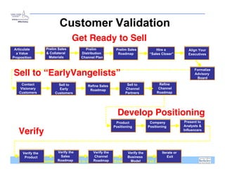 Customer Development/Lean Startup 092609 class 7 and 8 | PDF