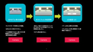36
3Dモデル等の描画 ポストフィルタ処理等 2D描画（UI）
・キャラクターや背景などの描画。
・GPUコストが掛かりやすい。
・フル解像度ではなく、縮小させた解
像度のバッファで描きたい。
（動的解像度も視野）
・縮小して描いた3D部分のバッファ
を、ポストフィルタを掛けつつ、フル
解像度に戻したい。
・モデル等は描かない。
・ゲーム的に必要なUIを描画。
・ディスプレイと同じ解像度（フル解
像度）で描きたい。
Camera Camera Camera
 