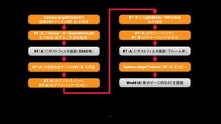 81
Camera.targetTextureの
縦横70%サイズのRT（A）を用意
RT（A）にQueue→0～GeometoryLast
まで描画（要するに不透明描画）
RT（A）にポストフィルタ描画（SSAO等）
RT（A）の縦横1/2サイズのRT（B）を用意
RT（B）のデプスバッファに
RT（A）のデプスバッファをコピー
RT（B）にLightMode＝lbParticle
のみ描画
RT（A）のカラーバッファに
RT（B）のカラーバッファを合成
RT（A）にポストフィルタ描画（ブルーム等）
Camera.targetTextureにRT（A）をコピー
World UI（体力ゲージ的なの）を描画
 