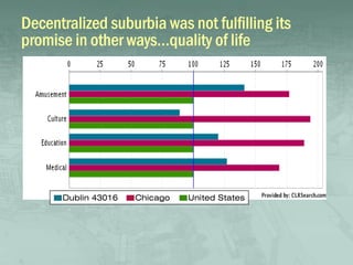 Decentralized suburbia was not fulfilling its
promise in other ways…quality of life




      Dublin 43016   Chicago   United States
 