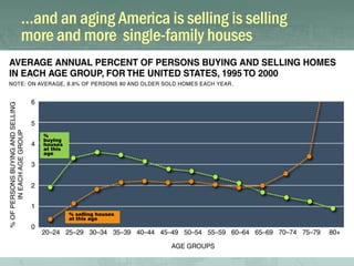 …and an aging America is selling is selling
more and more single-family houses




   %
   buying
   houses
   at this
   age




             % selling houses
             at this age
 