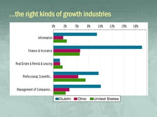 …the right kinds of growth industries




                  Dublin   Ohio   United States
 