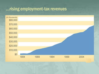 …rising employment-tax revenues
 