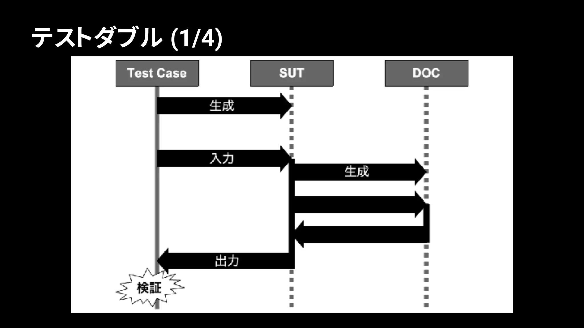 72
テストダブル (1/4)
 
