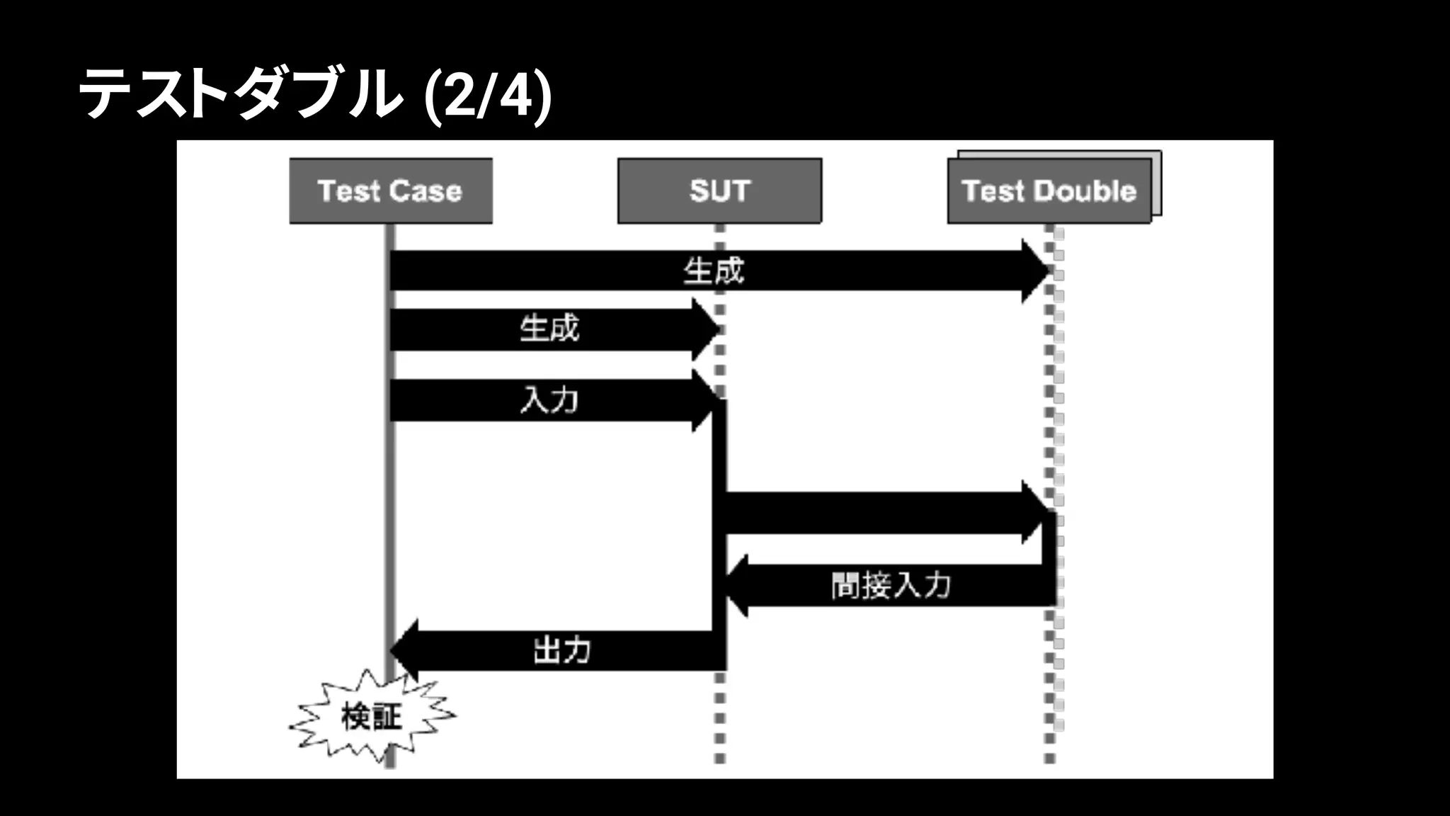 73
テストダブル (2/4)
 